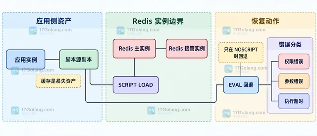 Redis EVALSHA 找不到脚本时怎样恢复
