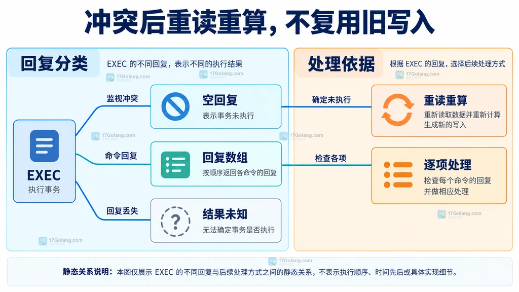 EXEC 回复与冲突、逐项错误、结果未知处理的静态关系
