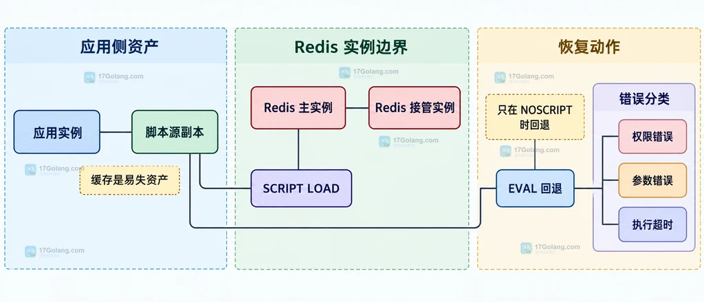 应用脚本副本、Redis 实例边界、SCRIPT LOAD、EVAL 回退与错误分类的静态关系