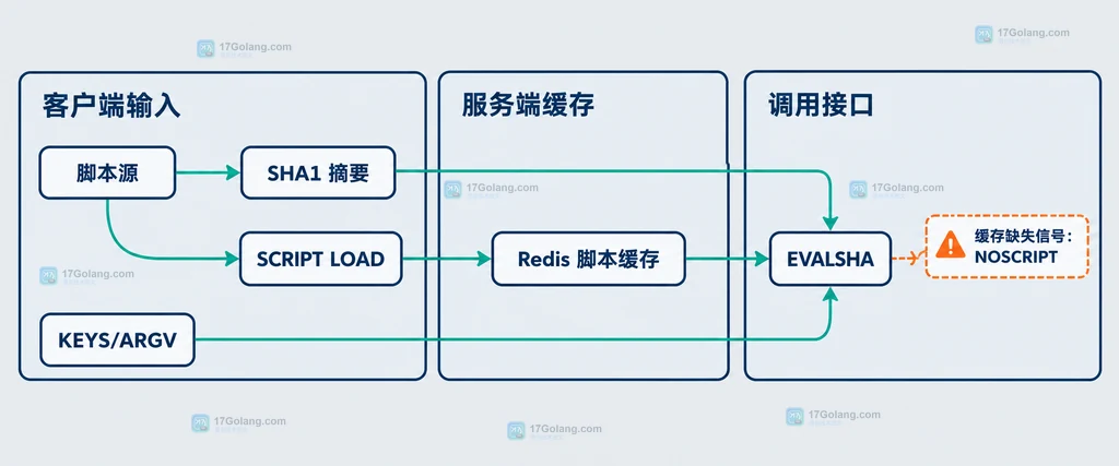 脚本源、SHA1 摘要、SCRIPT LOAD、Redis 脚本缓存与 EVALSHA 的静态关系