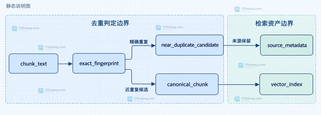 原始片段经过 Unicode 规范化、空白规则和 canonical_text 形成 SHA-256 指纹并进入 fingerprint_index 的静态结构说明图