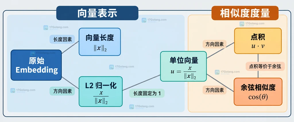 原始 Embedding、L2 归一化、单位向量、点积和余弦相似度的关系说明图
