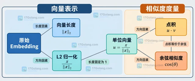 Embedding 向量归一化怎样影响相似度计算