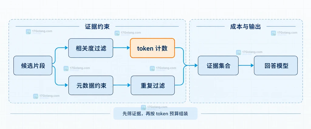RAG 片段去重、token 截断和证据组装的静态关系说明图