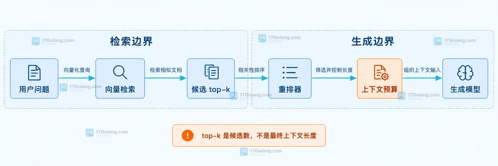 RAG 检索 top-k 与上下文预算的静态结构说明图