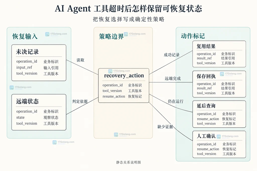 恢复输入包含未决记录与远端状态，策略边界包含 recovery_action，动作标记包含复用结果、保存回执、延后查询与人工确认