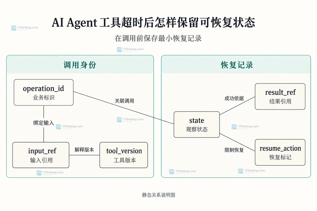 调用身份分组包含 operation_id、input_ref、tool_version，恢复记录分组包含 state、result_ref、resume_action