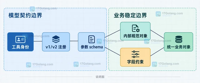 AI 工具 schema 怎样为函数参数保留版本兼容