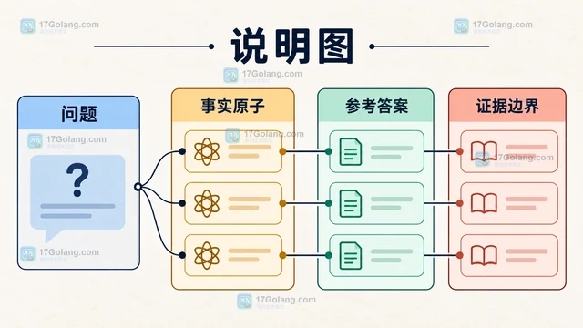 生成式回答评测怎样设计事实性对照样本