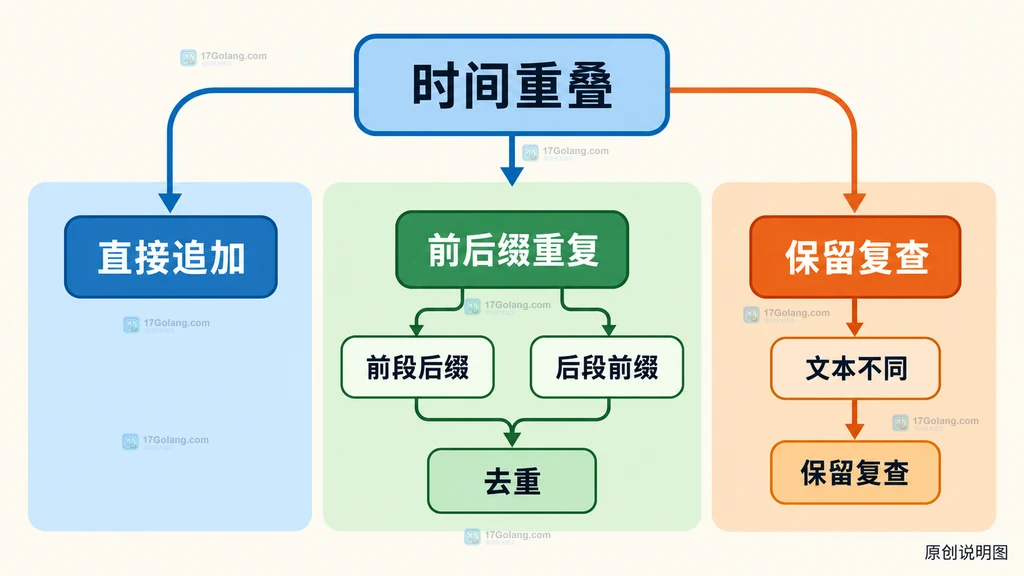 语音识别分段的时间重叠与文本去重分支静态结构说明图