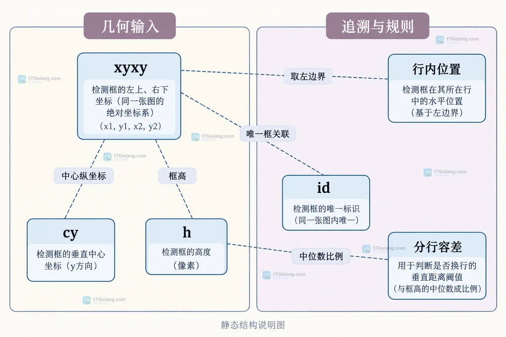 几何输入分组包括 xyxy、cy、h，追溯与规则分组包括 id、行内位置和分行容差
