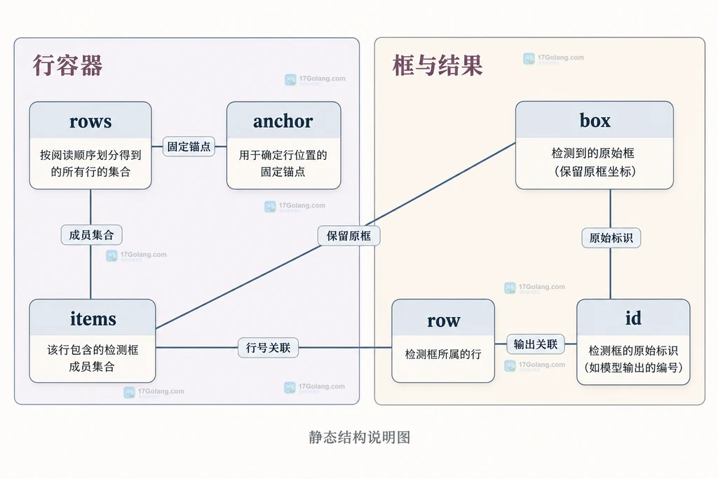 rows 行容器关联 anchor 与 items，成员关联原框 box，输出关联 row 与 id