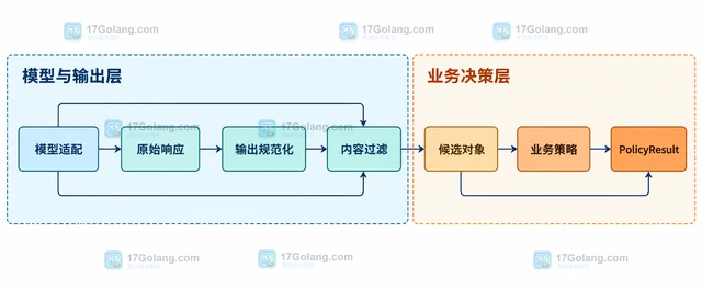 AI 应用怎样把输出过滤与业务规则分开