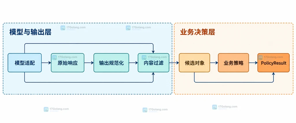 过滤结果进入业务策略后形成放行拒绝和人工复核分支的静态关系说明图