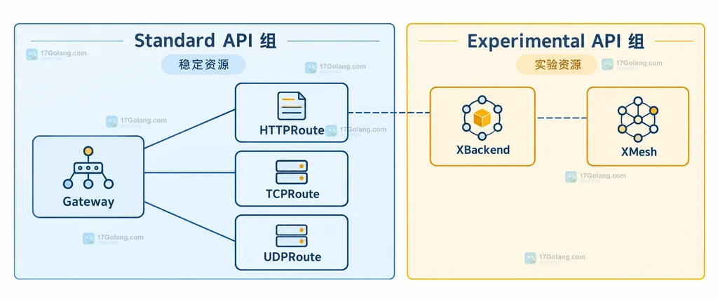 Gateway、HTTPRoute、TCPRoute、UDPRoute 与 XBackend、XMesh 在标准 API 组和实验 API 组中的静态关系说明图