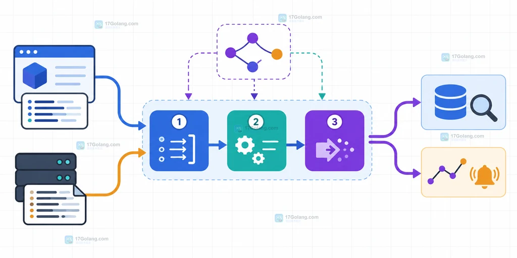 OpenTelemetry 日志信号 LogRecord 的时间、级别、正文、资源、属性与追踪上下文关系说明图