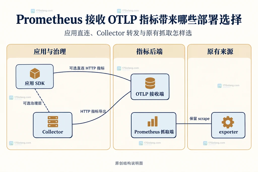 应用 SDK、Collector、OTLP 接收端、Prometheus 抓取端与 exporter 的部署关系