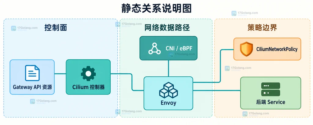 Gateway Listener、LoadBalancer、NodePort、Host Network、Envoy 与路由协议限制的静态关系图