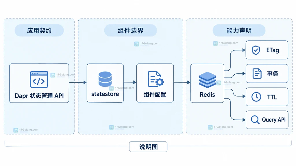 Dapr 状态组件能力矩阵与应用设计决策的静态关系图