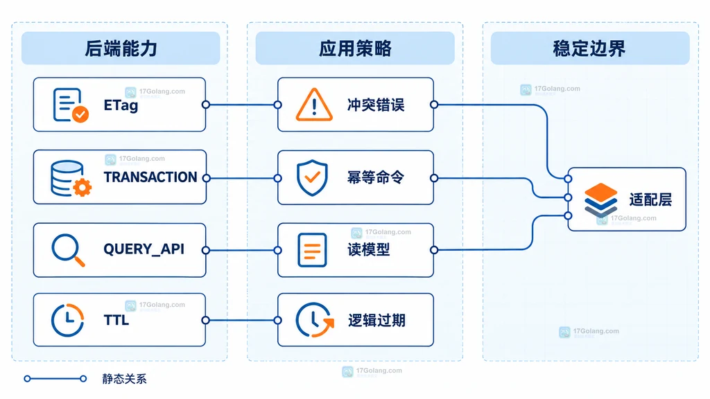 Dapr 状态管理 API、组件名称和后端能力三层静态关系说明图