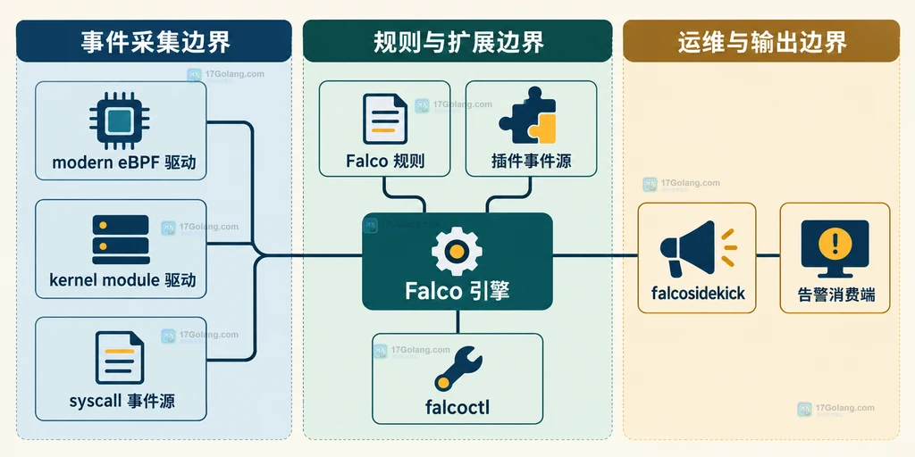Falco 引擎连接驱动、规则、插件事件源和输出消费端的生态结构说明图