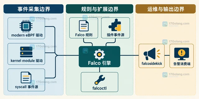 Falco 规则引擎的生态变化怎样影响运行时检测