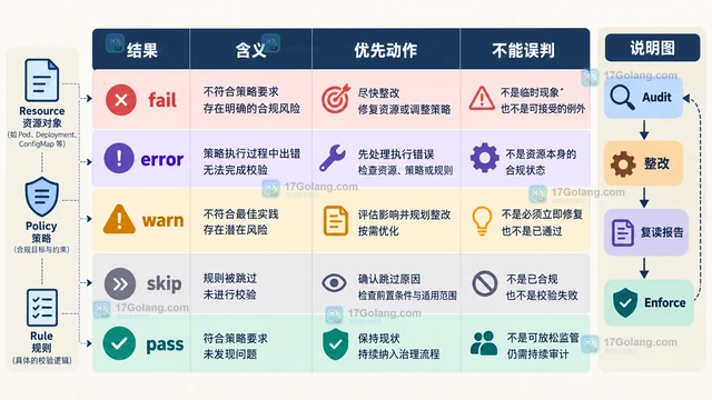 Kyverno 策略报告怎样帮助定位集群合规差距