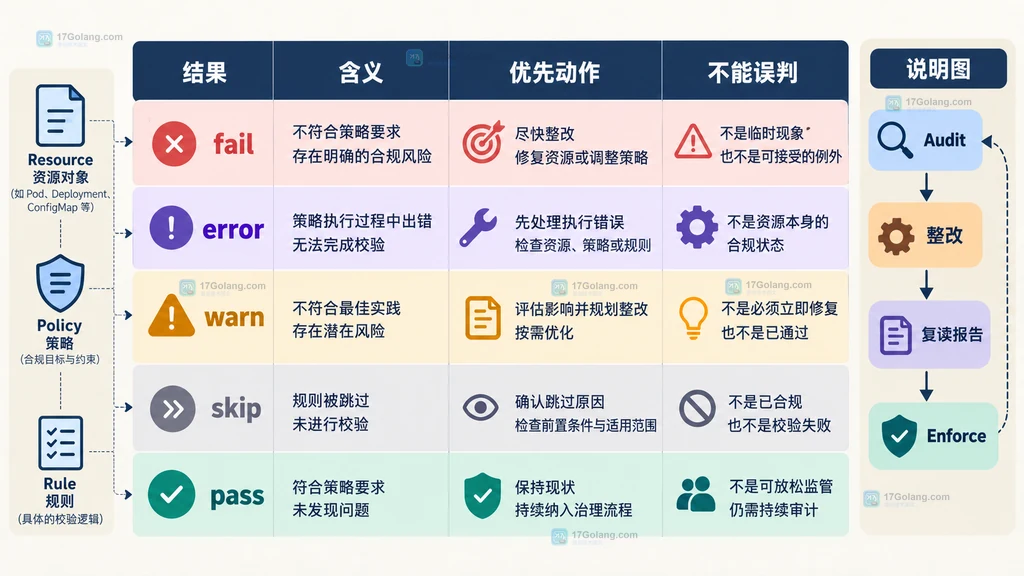 Kyverno fail error warn skip pass 结果对应整改动作与误判边界的合规差距矩阵说明图