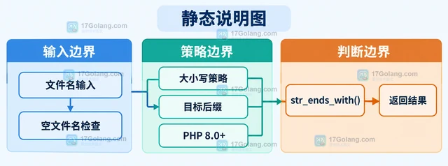 PHP str_ends_with 怎样判断字符串后缀