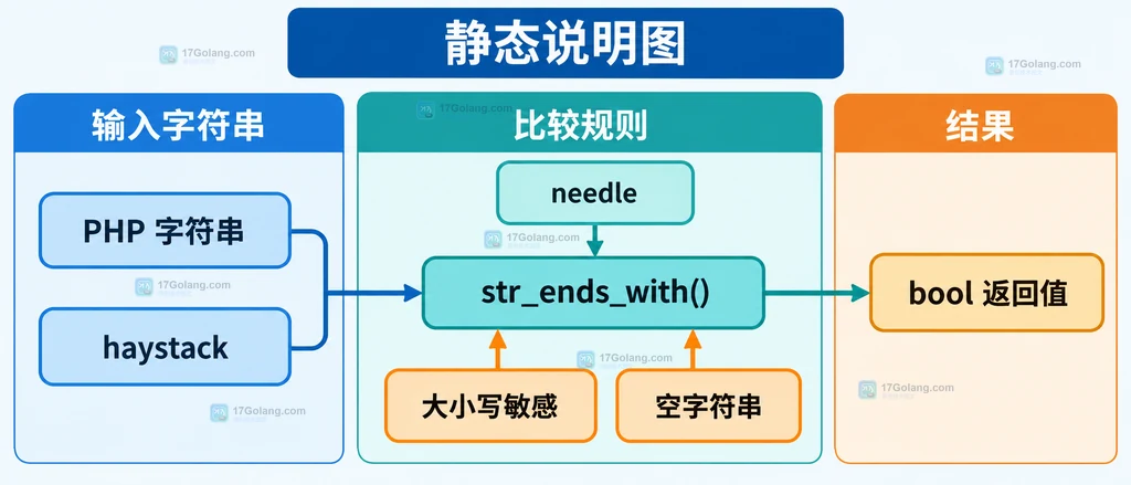 PHP str_ends_with 的 haystack、needle、大小写规则和布尔返回值静态结构说明图