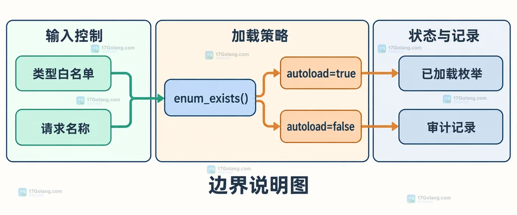 PHP 枚举名称白名单、enum_exists 自动加载开关和检查结果之间的静态边界说明图