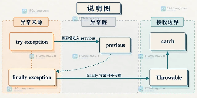 PHP finally 中的 return 为什么会覆盖异常