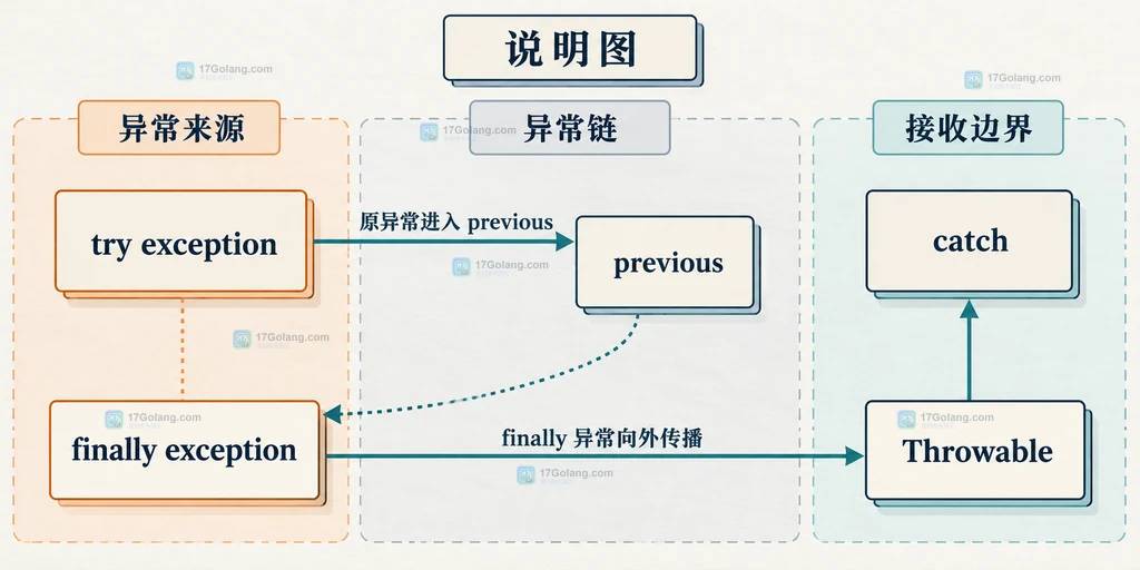 PHP finally 新异常与 try 原异常 previous 链及 catch 的静态关系说明图