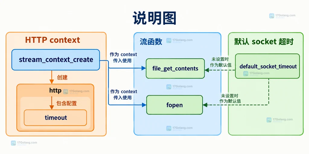 PHP HTTP context 中 stream_context_create、timeout 与流函数的静态关系说明图
