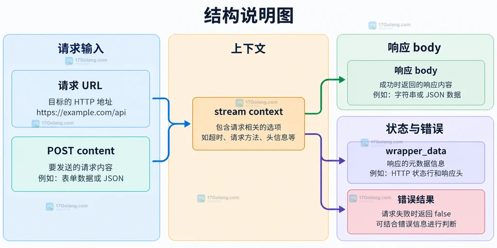 PHP HTTP 流请求输入、上下文、响应 body 和错误结果的边界说明图