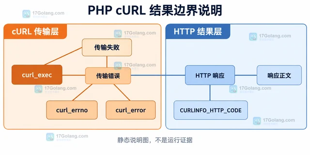 PHP cURL 怎样设置毫秒级请求超时