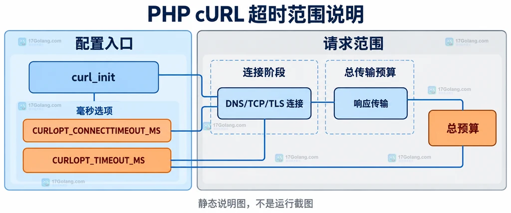 PHP cURL 连接超时与总超时的静态范围说明图