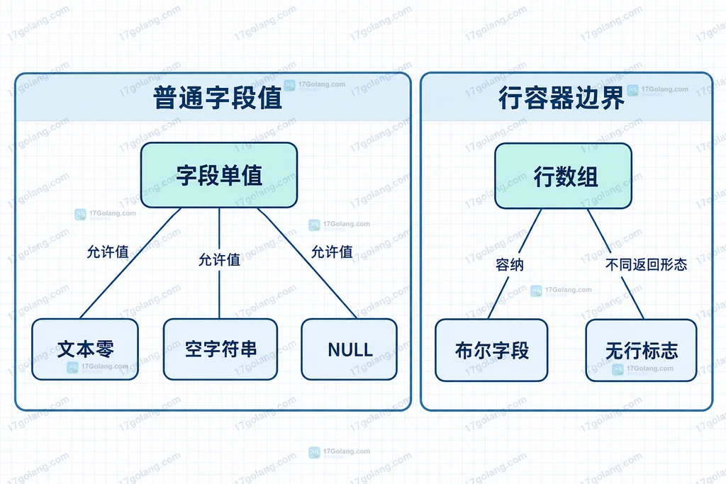 单值返回与整行容器的边界关系