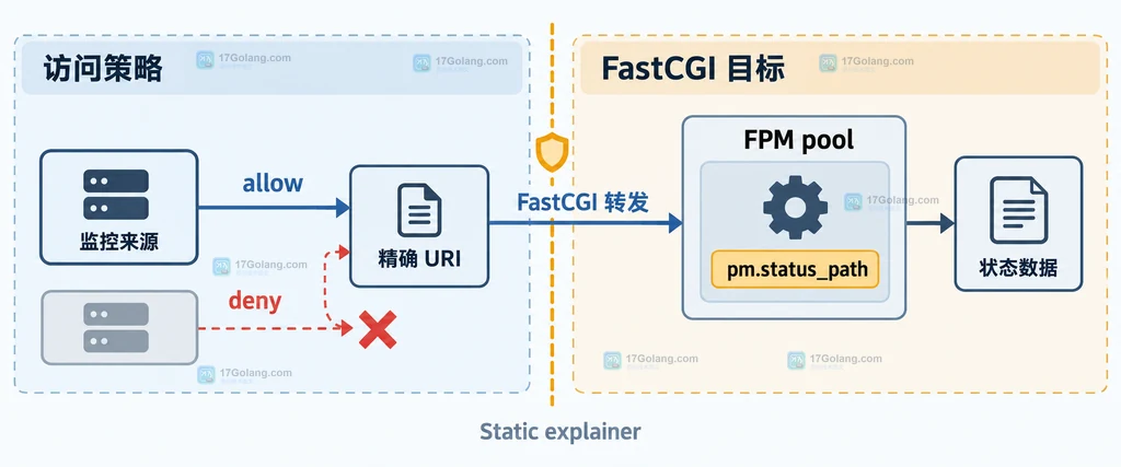 PHP-FPM 状态页从监控来源经过访问控制到 pm.status_path 和状态数据的静态关系说明图