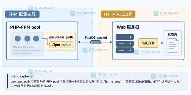 PHP-FPM pm.status_path 怎样暴露进程池状态
