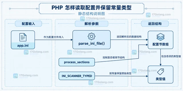 PHP 怎样读取配置并保留常量类型