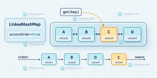 Java LinkedHashMap 怎样用 accessOrder 实现最近最少使用淘汰