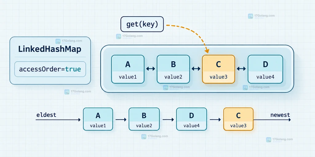 Java LinkedHashMap accessOrder true 与 get 后访问顺序移动的静态说明图