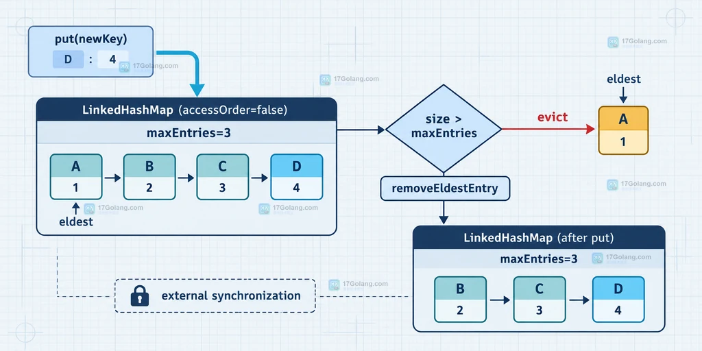 Java LinkedHashMap removeEldestEntry 按容量淘汰最旧条目的静态关系图