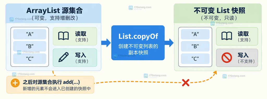 Java List.copyOf 从可变源集合创建不可变列表副本的静态结构图