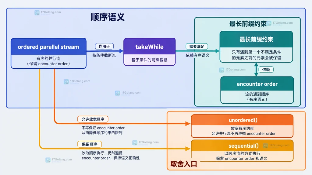 Java Stream 有序源、谓词、遇到顺序与最长连续前缀的结构说明图