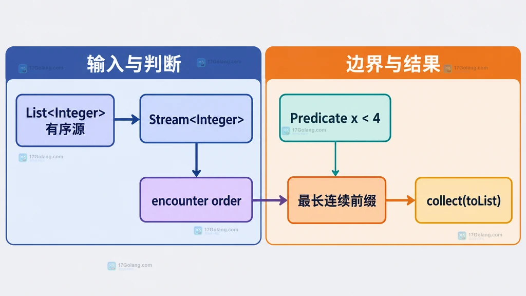 Java takeWhile 有序并行流、最长前缀约束、unordered 和 sequential 的关系说明图