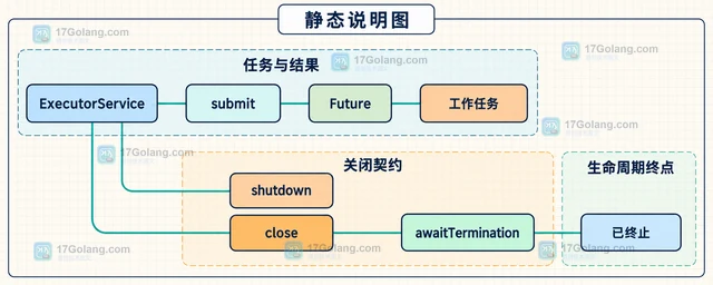 Java ExecutorService close 怎样等待任务收尾