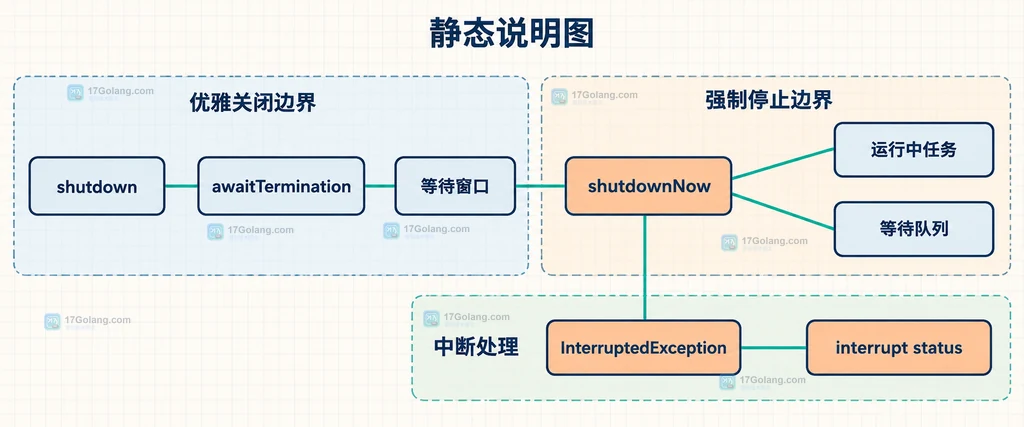 shutdown、awaitTermination、shutdownNow、运行中任务和中断状态的静态关系说明图