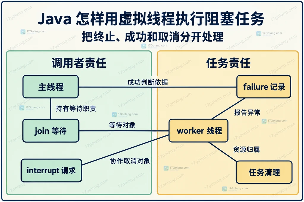 等待者、工作线程和失败记录的职责关系图